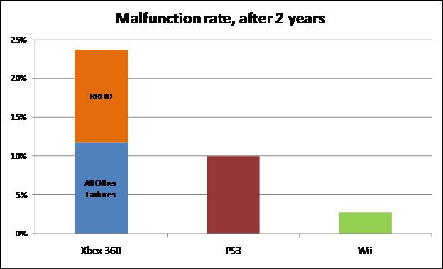 game_console_malfunction_rate.jpg