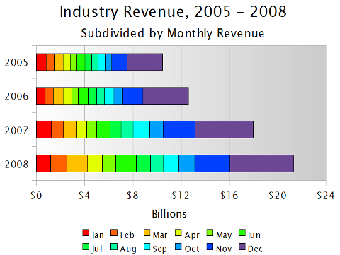 industry-revenue-by-month-2005-2008.png
