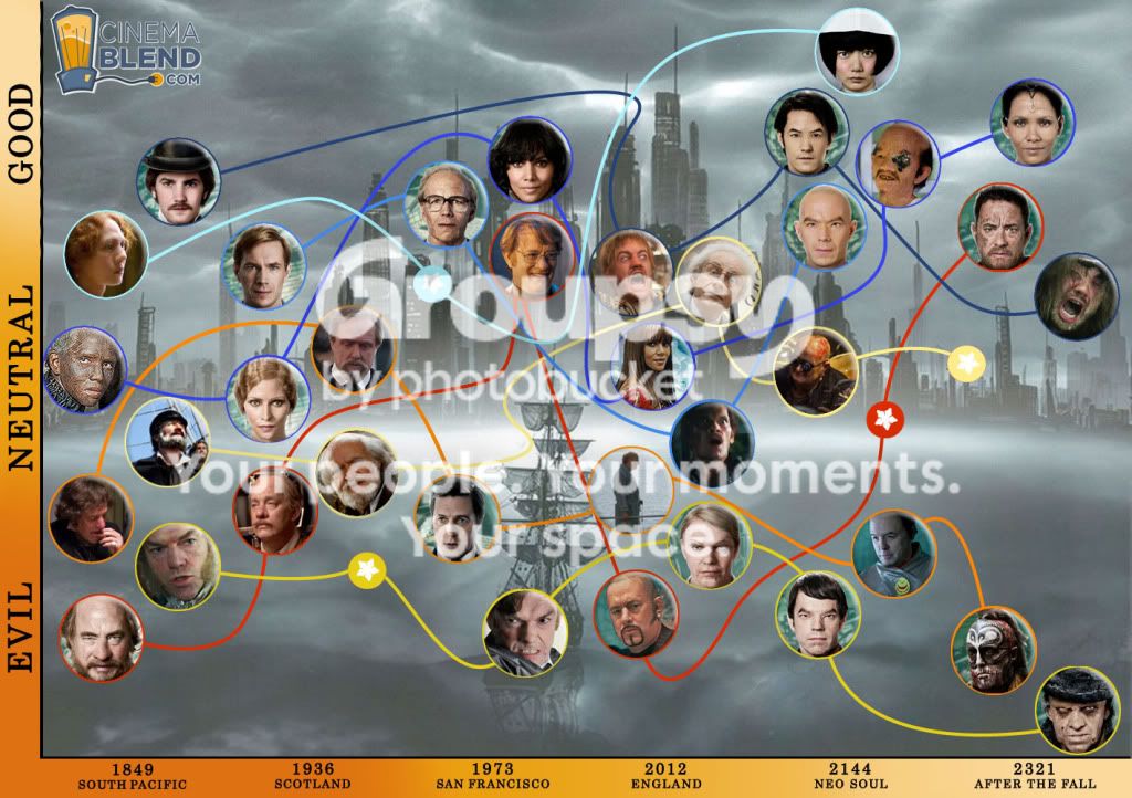 Cloud Atlas Whos Who Zps769d4a5b